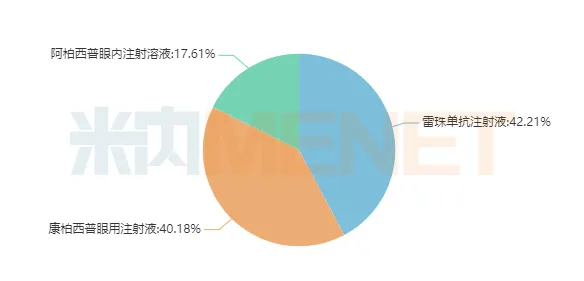 圖3:2021H1眼部血管病變治療藥產(chǎn)品格局-1.png 圖3:2021H1眼部血管病變治療藥產(chǎn)品格局-1.png